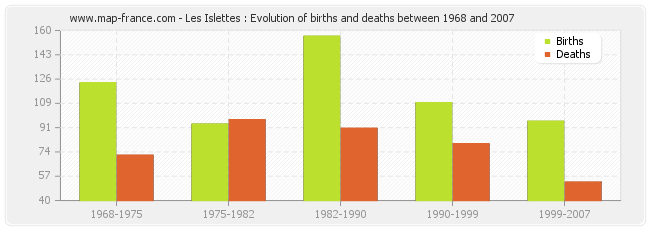 Les Islettes : Evolution of births and deaths between 1968 and 2007